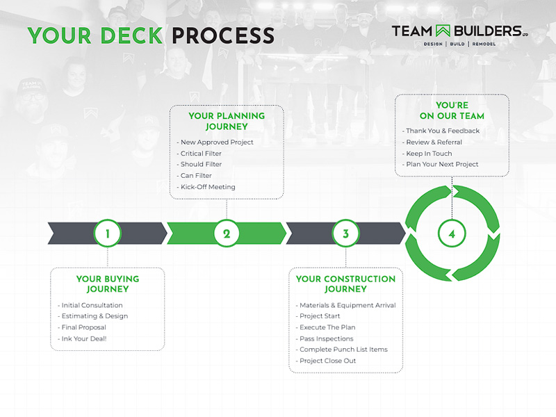 Deck Process in Reinbeck Iowa